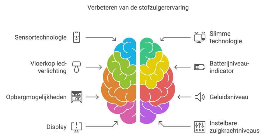 Verbetering zuigervaring